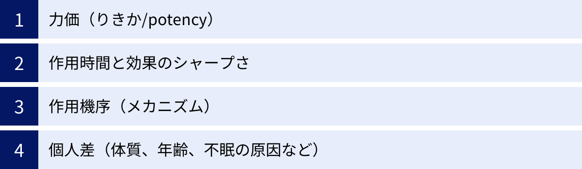 力価（りきか/potency）、作用時間と効果のシャープさ、作用機序（メカニズム）、個人差（体質、年齢、不眠の原因など）
