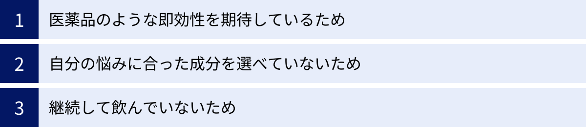 医薬品のような即効性を期待しているため、自分の悩みに合った成分を選べていないため、継続して飲んでいないため