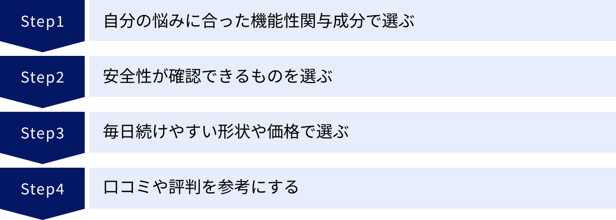 自分の悩みに合った機能性関与成分で選ぶ、安全性が確認できるものを選ぶ、毎日続けやすい形状や価格で選ぶ、口コミや評判を参考にする