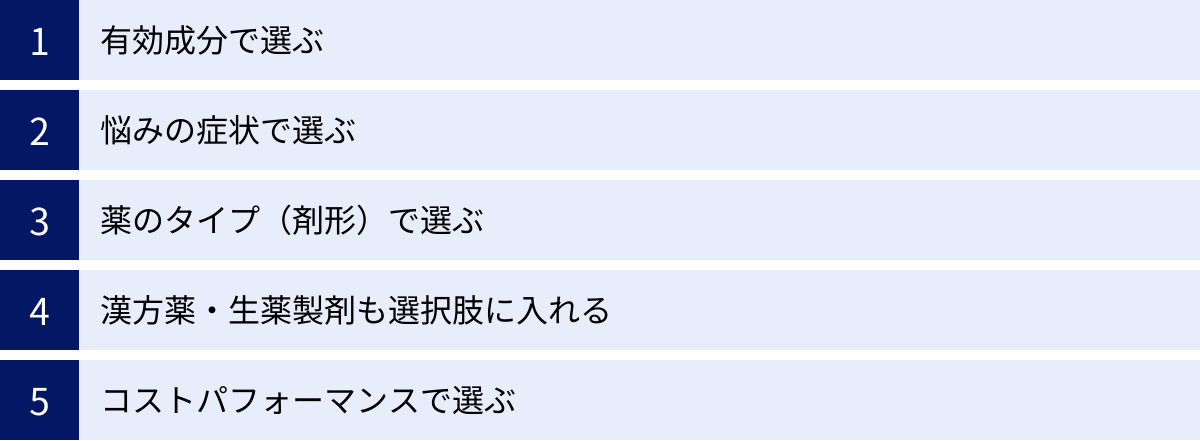 有効成分で選ぶ、悩みの症状で選ぶ、薬のタイプ（剤形）で選ぶ、漢方薬・生薬製剤も選択肢に入れる、コストパフォーマンスで選ぶ