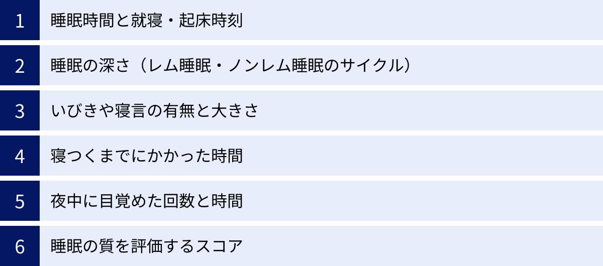 睡眠時間と就寝・起床時刻、睡眠の深さ（レム睡眠・ノンレム睡眠のサイクル）、いびきや寝言の有無と大きさ、寝つくまでにかかった時間、夜中に目覚めた回数と時間、睡眠の質を評価するスコア