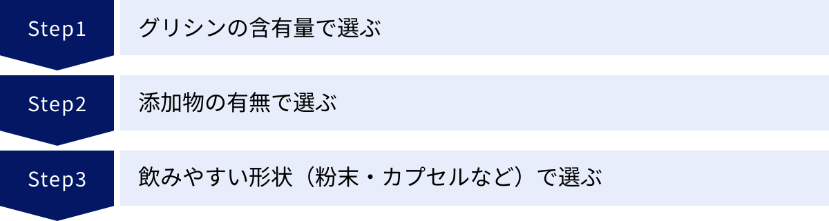 グリシンの含有量で選ぶ、添加物の有無で選ぶ、飲みやすい形状（粉末・カプセルなど）で選ぶ