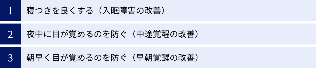 寝つきを良くする（入眠障害の改善）、夜中に目が覚めるのを防ぐ（中途覚醒の改善）、朝早く目が覚めるのを防ぐ（早朝覚醒の改善）