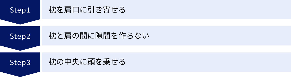 枕を肩口に引き寄せる、枕と肩の間に隙間を作らない、枕の中央に頭を乗せる