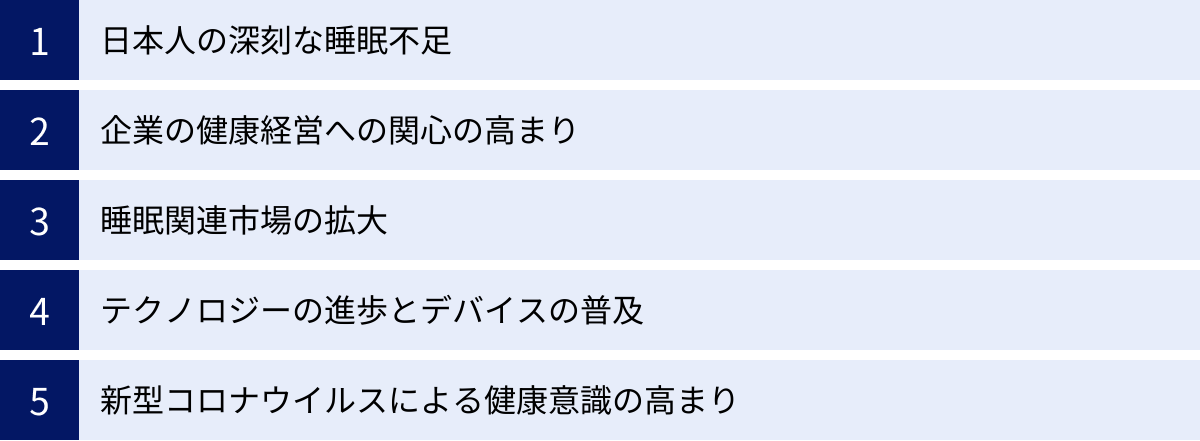 日本人の深刻な睡眠不足、企業の健康経営への関心の高まり、睡眠関連市場の拡大、テクノロジーの進歩とデバイスの普及、新型コロナウイルスによる健康意識の高まり