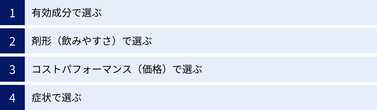 有効成分で選ぶ、剤形（飲みやすさ）で選ぶ、コストパフォーマンス（価格）で選ぶ、症状で選ぶ
