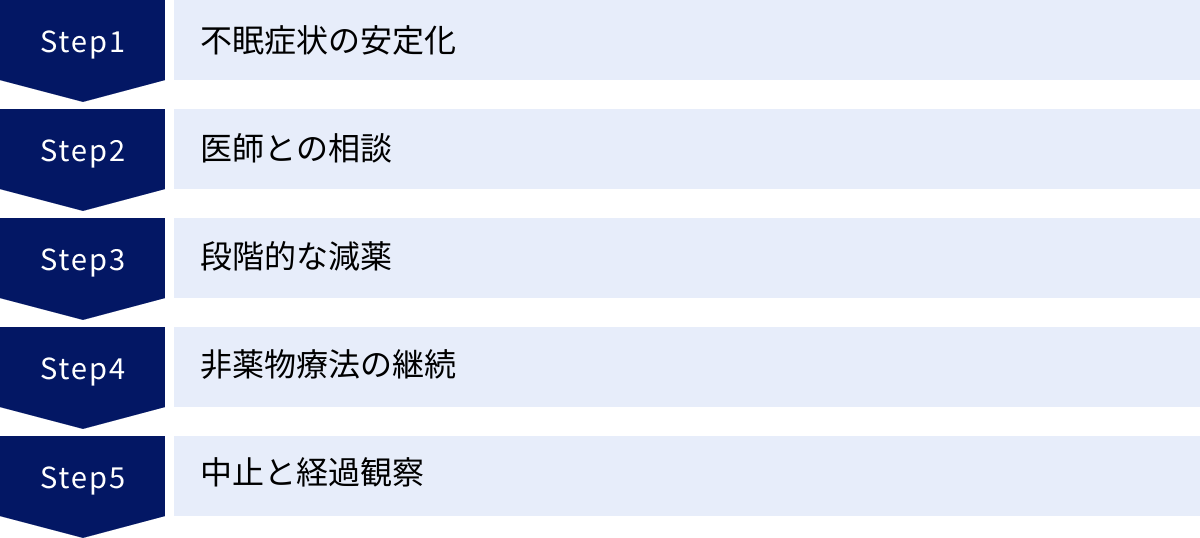 不眠症状の安定化、医師との相談、段階的な減薬、非薬物療法の継続、中止と経過観察