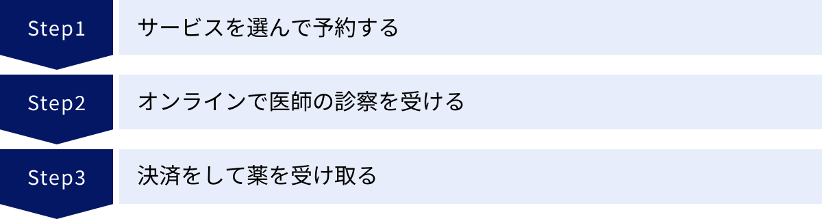 サービスを選んで予約する、オンラインで医師の診察を受ける、決済をして薬を受け取る