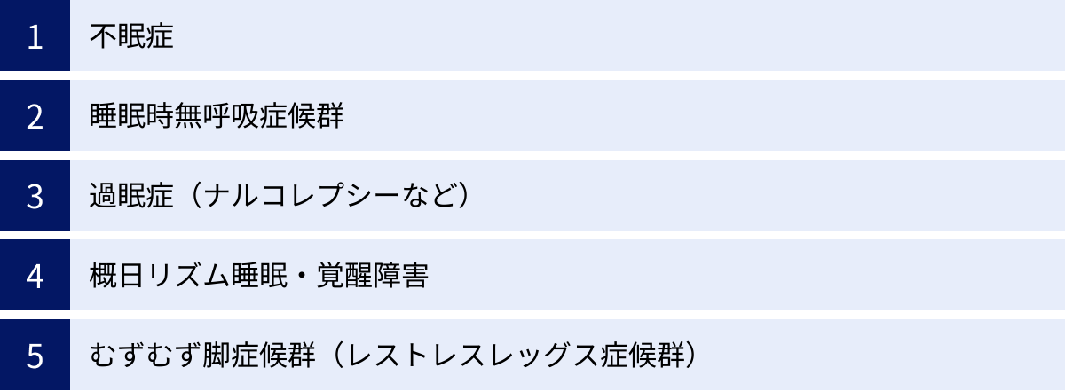 不眠症、睡眠時無呼吸症候群、過眠症（ナルコレプシーなど）、概日リズム睡眠・覚醒障害、むずむず脚症候群（レストレスレッグス症候群）