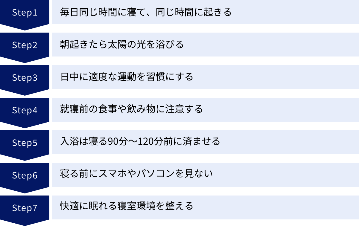 毎日同じ時間に寝て、同じ時間に起きる、朝起きたら太陽の光を浴びる、日中に適度な運動を習慣にする、就寝前の食事や飲み物に注意する、入浴は寝る90分～120分前に済ませる、寝る前にスマホやパソコンを見ない、快適に眠れる寝室環境を整える