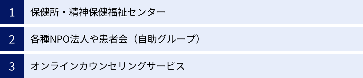 保健所・精神保健福祉センター、各種NPO法人や患者会（自助グループ）、オンラインカウンセリングサービス