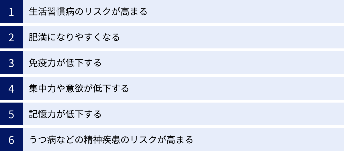 生活習慣病のリスクが高まる、肥満になりやすくなる、免疫力が低下する、集中力や意欲が低下する、記憶力が低下する、うつ病などの精神疾患のリスクが高まる