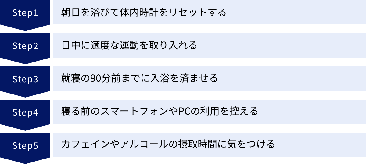 朝日を浴びて体内時計をリセットする、日中に適度な運動を取り入れる、就寝の90分前までに入浴を済ませる、寝る前のスマートフォンやPCの利用を控える、カフェインやアルコールの摂取時間に気をつける