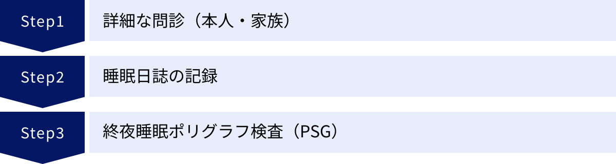 詳細な問診（本人・家族）、睡眠日誌の記録、終夜睡眠ポリグラフ検査（PSG）