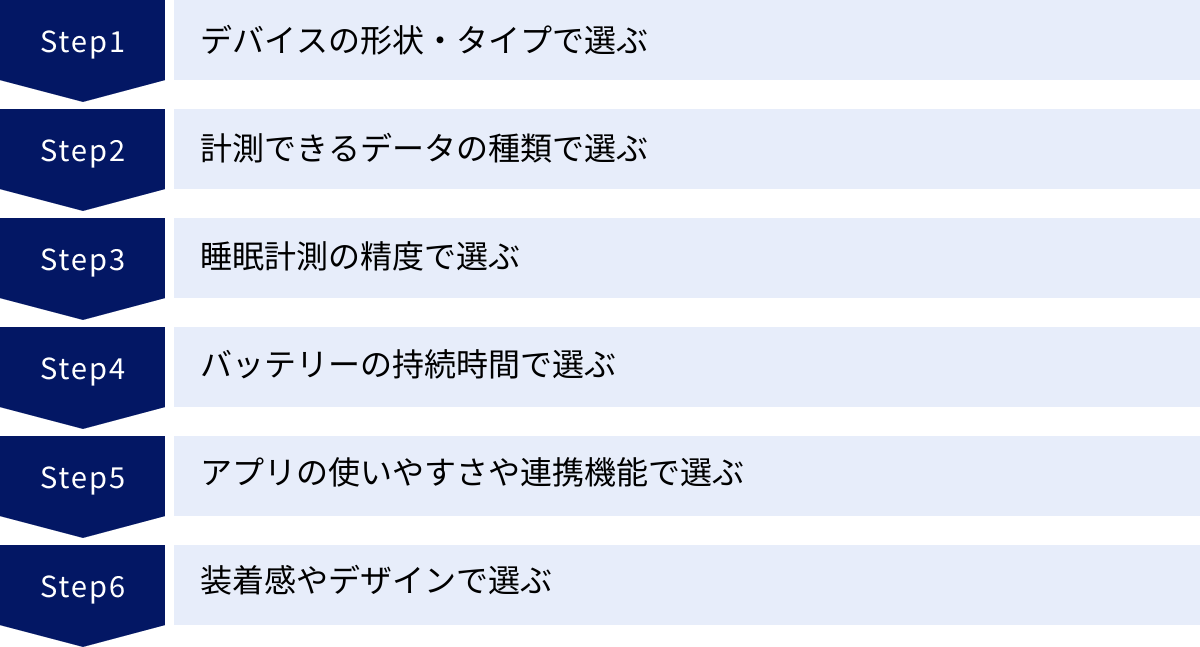 デバイスの形状・タイプで選ぶ、計測できるデータの種類で選ぶ、睡眠計測の精度で選ぶ、バッテリーの持続時間で選ぶ、アプリの使いやすさや連携機能で選ぶ、装着感やデザインで選ぶ