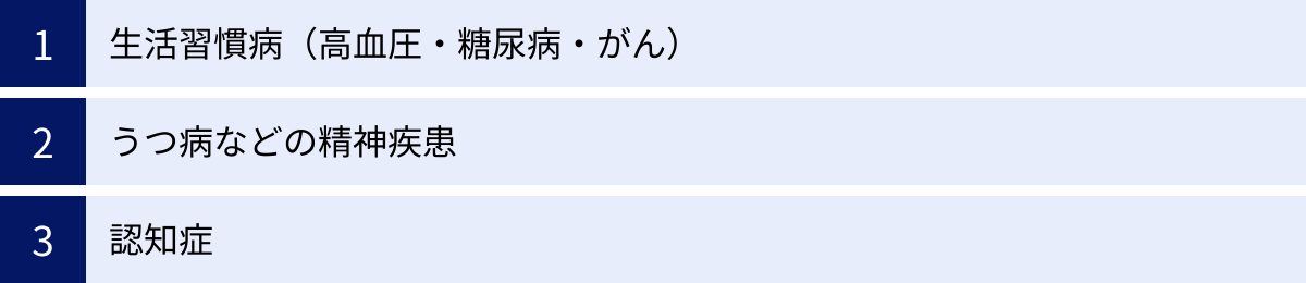 生活習慣病（高血圧・糖尿病・がん）、うつ病などの精神疾患、認知症