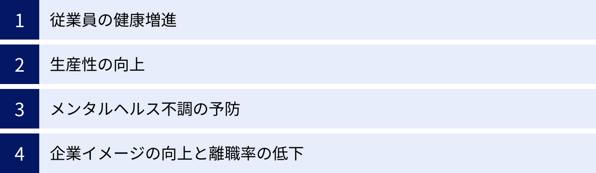 従業員の健康増進、生産性の向上、メンタルヘルス不調の予防、企業イメージの向上と離職率の低下
