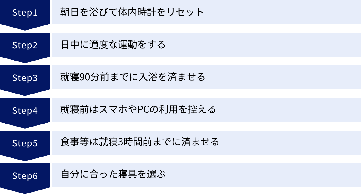 朝日を浴びて体内時計をリセット、日中に適度な運動をする、就寝90分前までに入浴を済ませる、就寝前はスマホやPCの利用を控える、食事等は就寝3時間前までに済ませる、自分に合った寝具を選ぶ