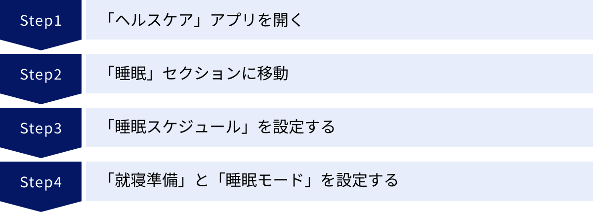 「ヘルスケア」アプリを開く、「睡眠」セクションに移動、「睡眠スケジュール」を設定する、「就寝準備」と「睡眠モード」を設定する