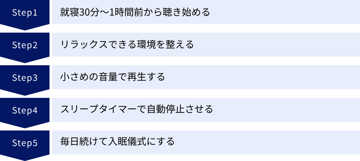 就寝30分～1時間前から聴き始める、リラックスできる環境を整える、小さめの音量で再生する、スリープタイマーで自動停止させる、毎日続けて入眠儀式にする