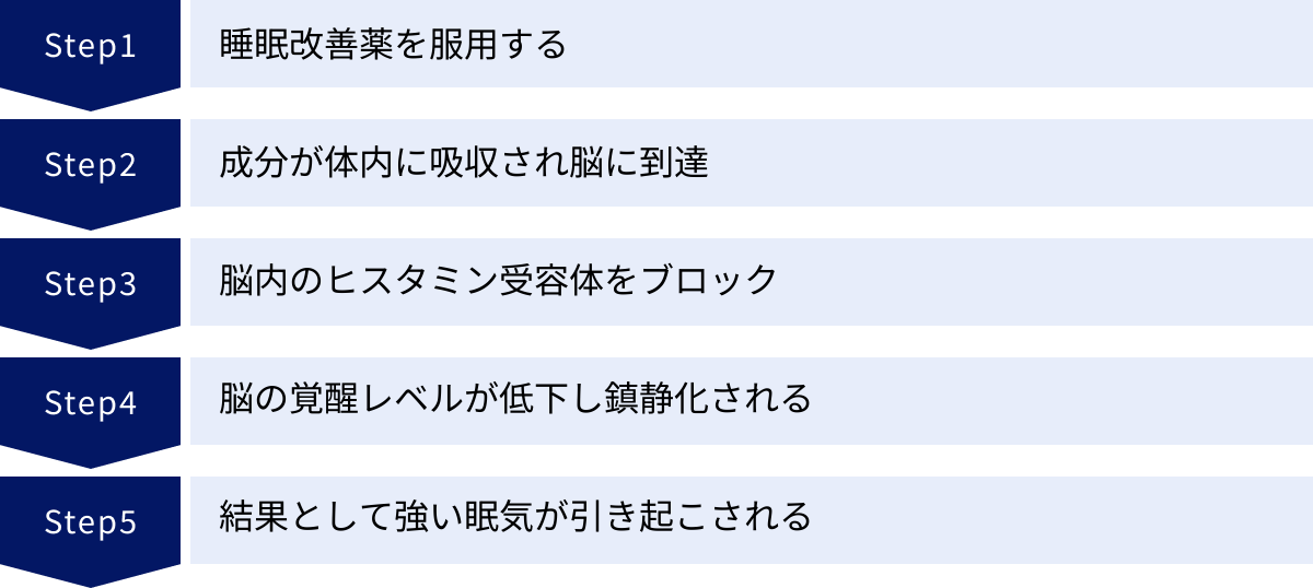 睡眠改善薬を服用する、成分が体内に吸収され脳に到達、脳内のヒスタミン受容体をブロック、脳の覚醒レベルが低下し鎮静化される、結果として強い眠気が引き起こされる