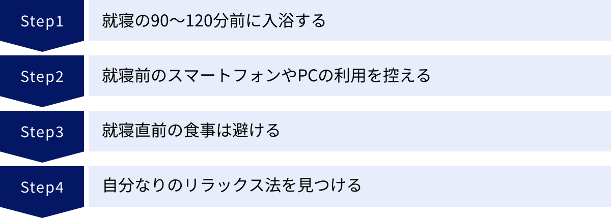 就寝の90～120分前に入浴する、就寝前のスマートフォンやPCの利用を控える、就寝直前の食事は避ける、自分なりのリラックス法を見つける