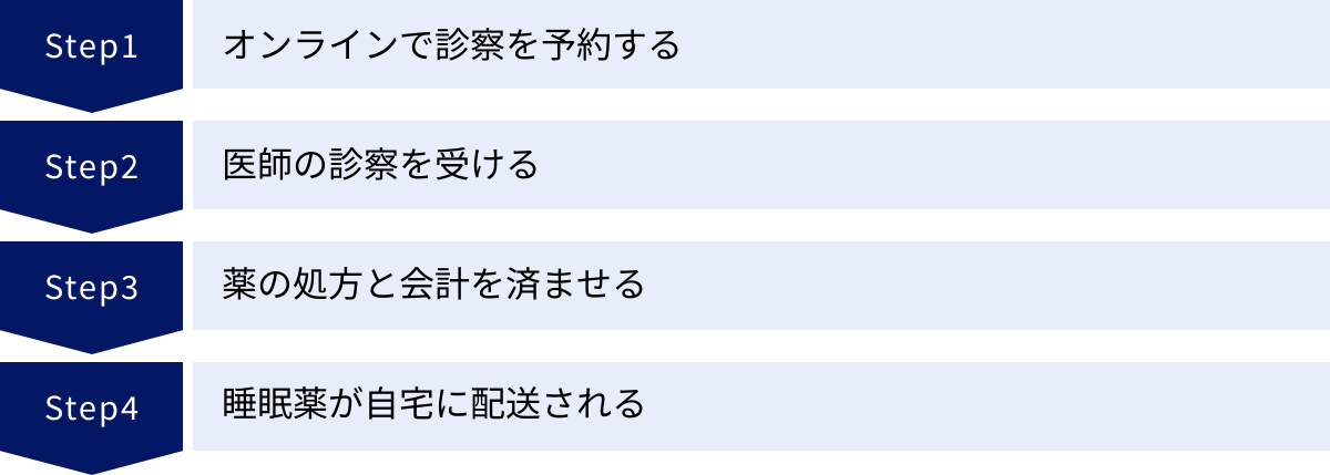 オンラインで診察を予約する、医師の診察を受ける、薬の処方と会計を済ませる、睡眠薬が自宅に配送される