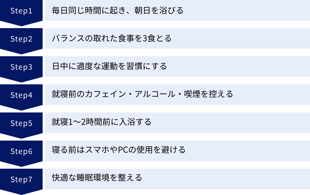 毎日同じ時間に起き、朝日を浴びる、バランスの取れた食事を3食とる、日中に適度な運動を習慣にする、就寝前のカフェイン・アルコール・喫煙を控える、就寝1〜2時間前に入浴する、寝る前はスマホやPCの使用を避ける、快適な睡眠環境を整える