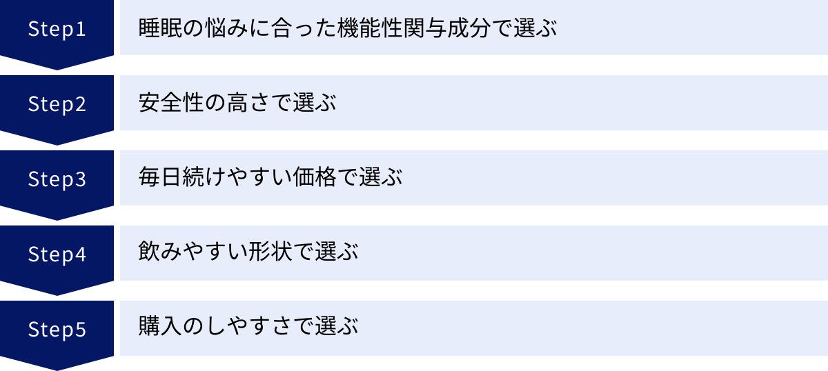 睡眠の悩みに合った機能性関与成分で選ぶ、安全性の高さで選ぶ、毎日続けやすい価格で選ぶ、飲みやすい形状で選ぶ、購入のしやすさで選ぶ