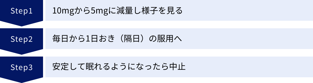 10mgから5mgに減量し様子を見る、毎日から1日おき（隔日）の服用へ、安定して眠れるようになったら中止