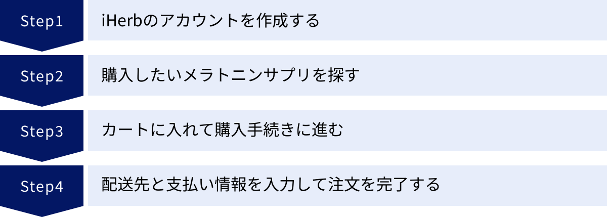 iHerbのアカウントを作成する、購入したいメラトニンサプリを探す、カートに入れて購入手続きに進む、配送先と支払い情報を入力して注文を完了する