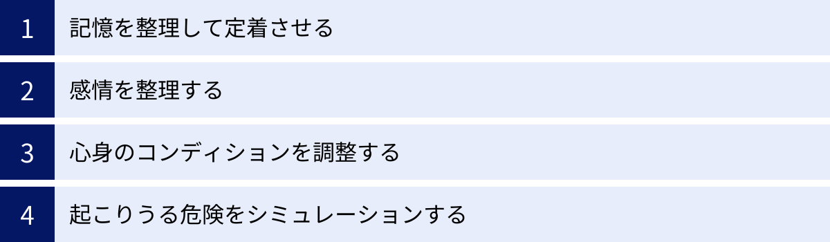 記憶を整理して定着させる、感情を整理する、心身のコンディションを調整する、起こりうる危険をシミュレーションする