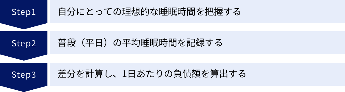 自分にとっての理想的な睡眠時間を把握する、普段（平日）の平均睡眠時間を記録する、差分を計算し、1日あたりの負債額を算出する