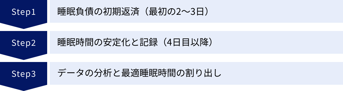 睡眠負債の初期返済（最初の2〜3日）、睡眠時間の安定化と記録（4日目以降）、データの分析と最適睡眠時間の割り出し