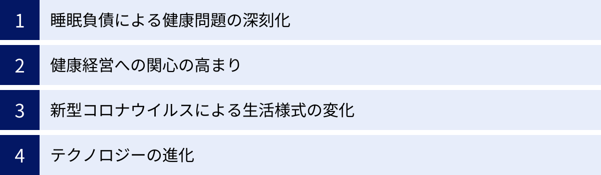 睡眠負債による健康問題の深刻化、健康経営への関心の高まり、新型コロナウイルスによる生活様式の変化、テクノロジーの進化