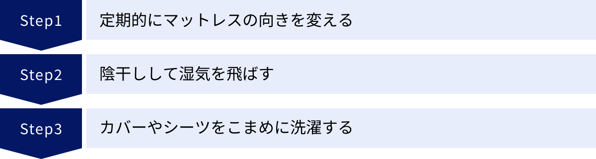定期的にマットレスの向きを変える、陰干しして湿気を飛ばす、カバーやシーツをこまめに洗濯する