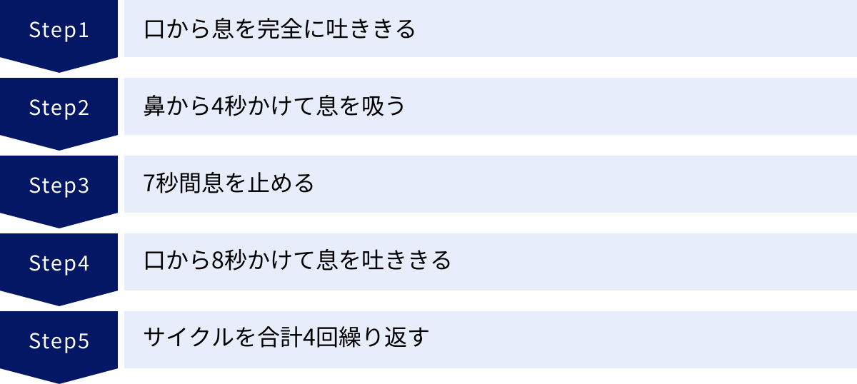 口から息を完全に吐ききる、鼻から4秒かけて息を吸う、7秒間息を止める、口から8秒かけて息を吐ききる、サイクルを合計4回繰り返す
