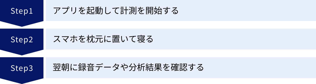 アプリを起動して計測を開始する、スマホを枕元に置いて寝る、翌朝に録音データや分析結果を確認する