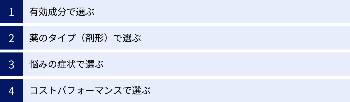 有効成分で選ぶ、薬のタイプ（剤形）で選ぶ、悩みの症状で選ぶ、コストパフォーマンスで選ぶ