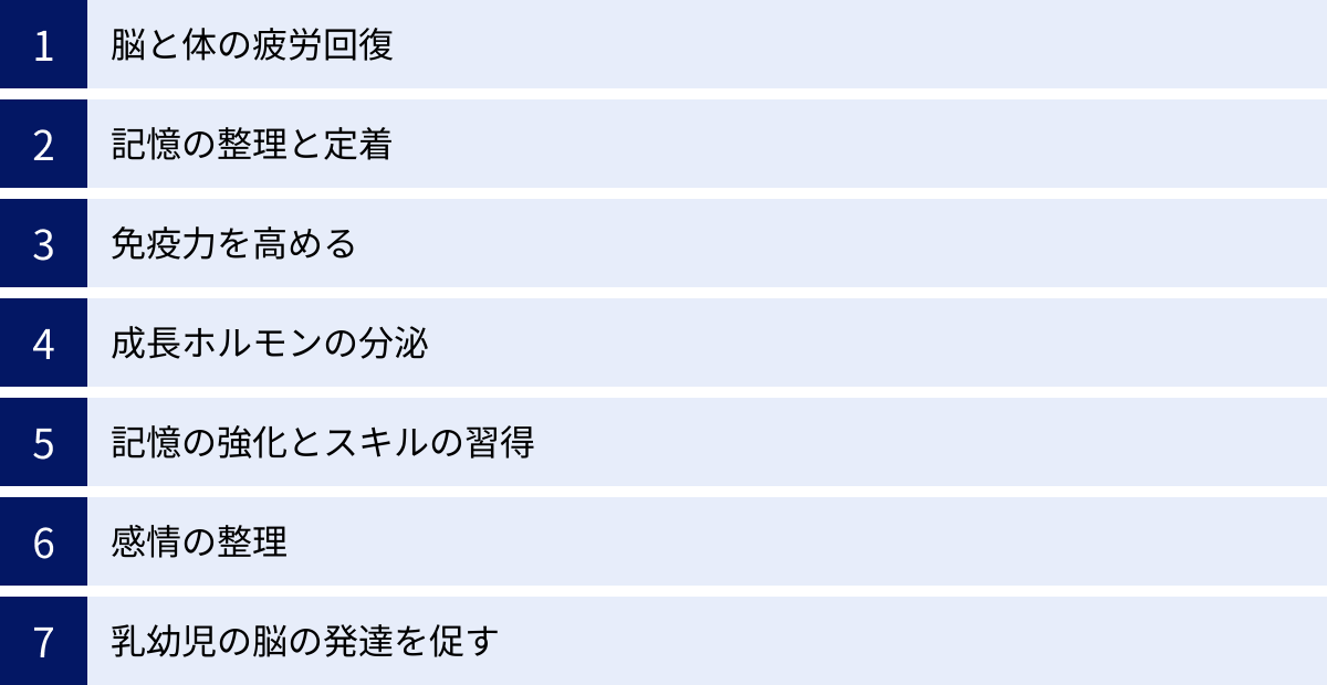脳と体の疲労回復、記憶の整理と定着、免疫力を高める、成長ホルモンの分泌、記憶の強化とスキルの習得、感情の整理、乳幼児の脳の発達を促す