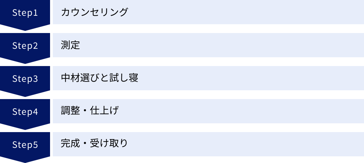 カウンセリング、測定、中材選びと試し寝、調整・仕上げ、完成・受け取り