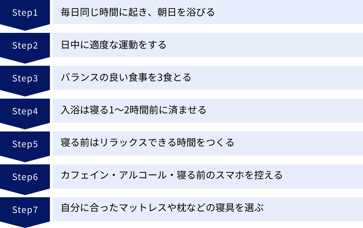 毎日同じ時間に起き、朝日を浴びる、日中に適度な運動をする、バランスの良い食事を3食とる、入浴は寝る1〜2時間前に済ませる、寝る前はリラックスできる時間をつくる、カフェイン・アルコール・寝る前のスマホを控える、自分に合ったマットレスや枕などの寝具を選ぶ
