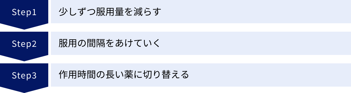 少しずつ服用量を減らす、服用の間隔をあけていく、作用時間の長い薬に切り替える