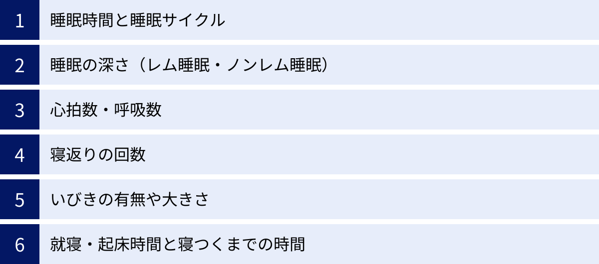 睡眠時間と睡眠サイクル、睡眠の深さ（レム睡眠・ノンレム睡眠）、心拍数・呼吸数、寝返りの回数、いびきの有無や大きさ、就寝・起床時間と寝つくまでの時間