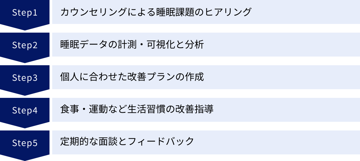 カウンセリングによる睡眠課題のヒアリング、睡眠データの計測・可視化と分析、個人に合わせた改善プランの作成、食事・運動など生活習慣の改善指導、定期的な面談とフィードバック