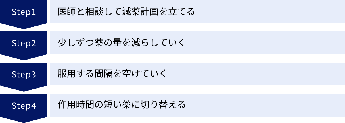 医師と相談して減薬計画を立てる、少しずつ薬の量を減らしていく、服用する間隔を空けていく、作用時間の短い薬に切り替える